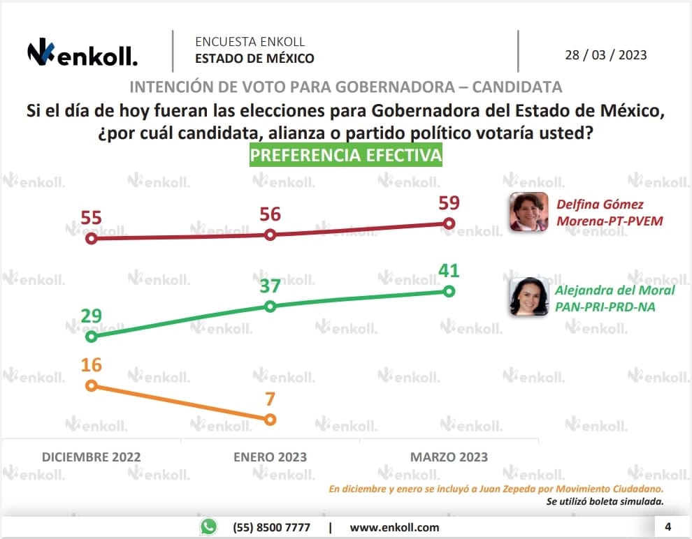 DELFINA GÓMEZ, SE CONSOLIDA EN LAS ENCUESTAS 