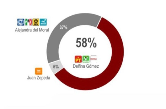 CERRADA ELECCIÓN EN ESTADO DE MÉXICO 