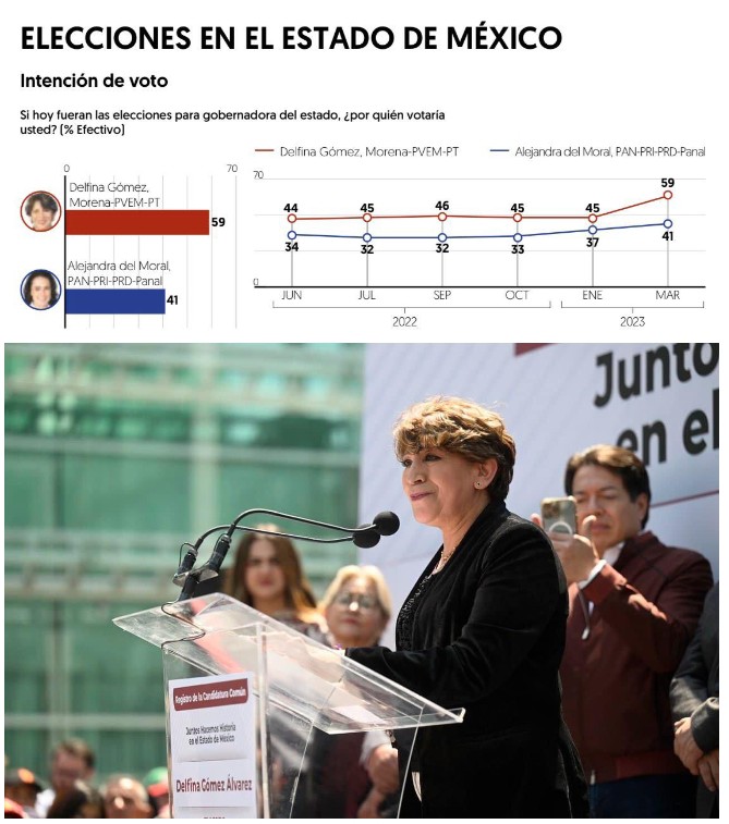 INCREMENTA SU VENTAJA DE INTENCIÓN DEL VOTO  A FAVOR DE DELFÍNA GÓMEZ 