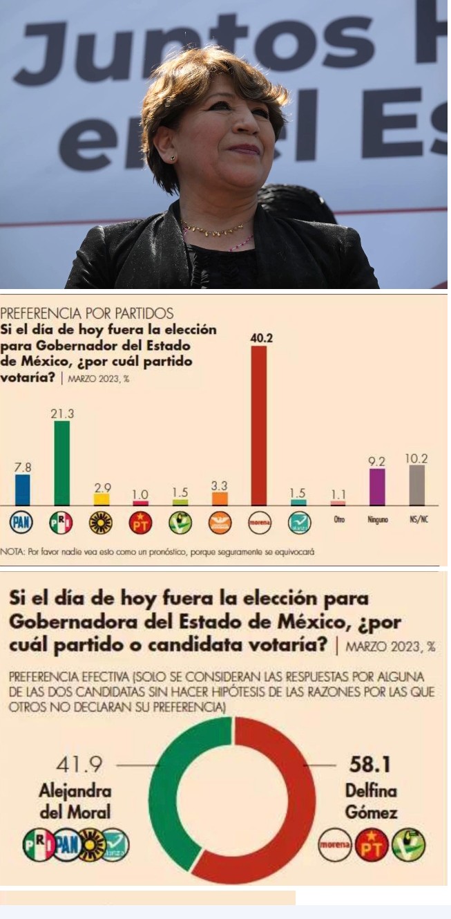 ENCUESTAS SIGUEN DANDO VENTAJA A DELFÍNA GÓMEZ ÁLVAREZ 